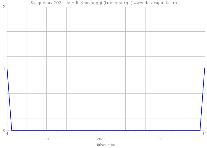 Búsquedas 2024 de Adil Khashoggi (Luxemburgo) 