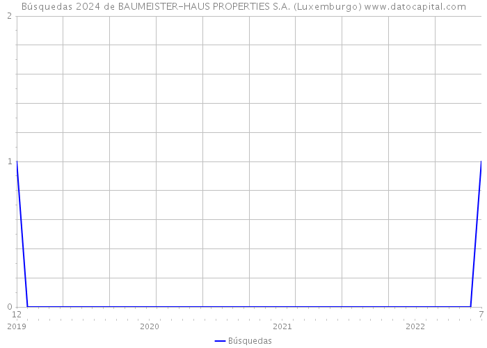 Búsquedas 2024 de BAUMEISTER-HAUS PROPERTIES S.A. (Luxemburgo) 