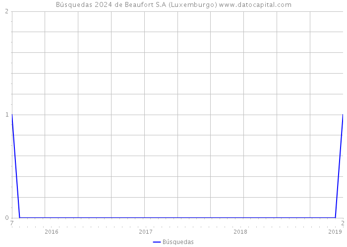 Búsquedas 2024 de Beaufort S.A (Luxemburgo) 