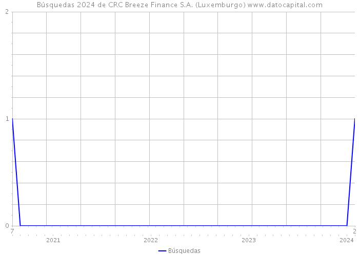 Búsquedas 2024 de CRC Breeze Finance S.A. (Luxemburgo) 