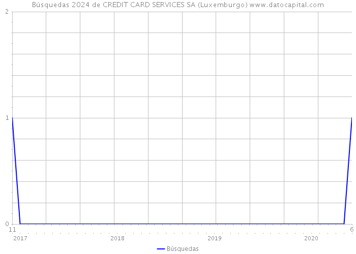 Búsquedas 2024 de CREDIT CARD SERVICES SA (Luxemburgo) 