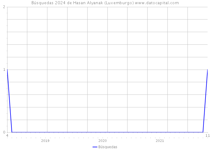 Búsquedas 2024 de Hasan Alyanak (Luxemburgo) 