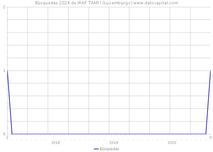 Búsquedas 2024 de IRAF TAMI I (Luxemburgo) 