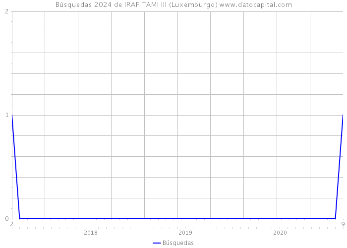 Búsquedas 2024 de IRAF TAMI III (Luxemburgo) 