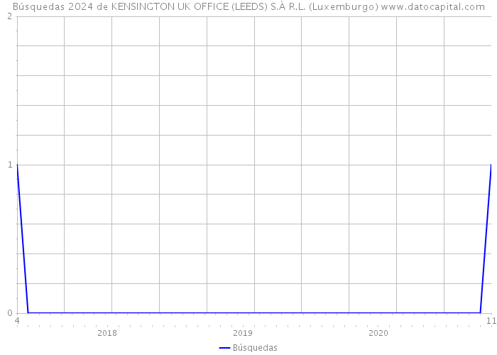 Búsquedas 2024 de KENSINGTON UK OFFICE (LEEDS) S.À R.L. (Luxemburgo) 