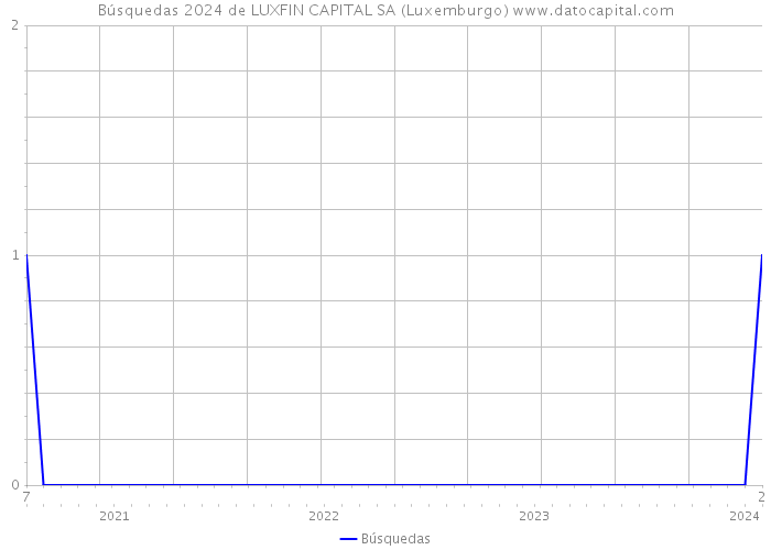 Búsquedas 2024 de LUXFIN CAPITAL SA (Luxemburgo) 