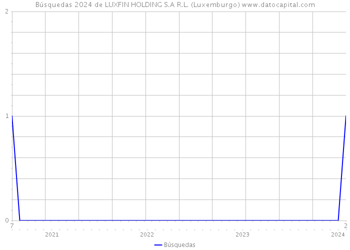 Búsquedas 2024 de LUXFIN HOLDING S.A R.L. (Luxemburgo) 