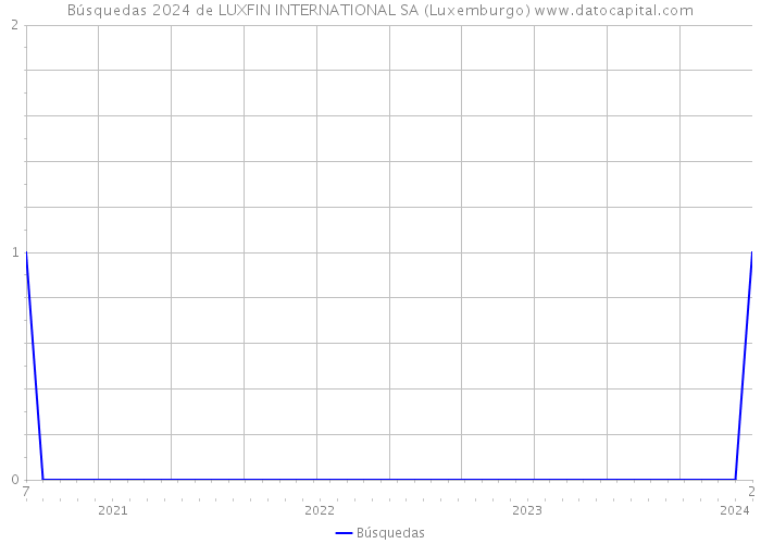 Búsquedas 2024 de LUXFIN INTERNATIONAL SA (Luxemburgo) 