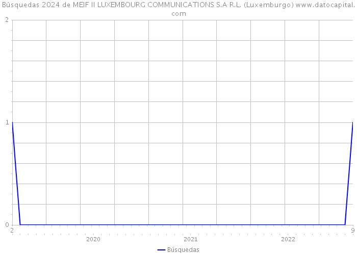 Búsquedas 2024 de MEIF II LUXEMBOURG COMMUNICATIONS S.A R.L. (Luxemburgo) 