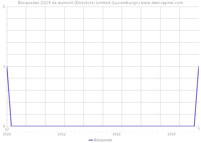 Búsquedas 2024 de aumont (Directors) Limited (Luxemburgo) 
