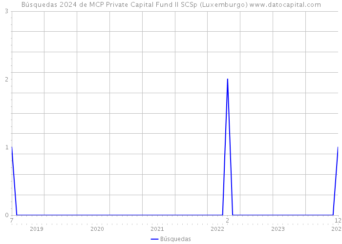 Búsquedas 2024 de MCP Private Capital Fund II SCSp (Luxemburgo) 