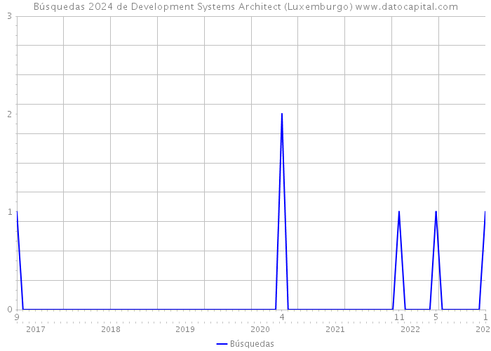 Búsquedas 2024 de Development Systems Architect (Luxemburgo) 