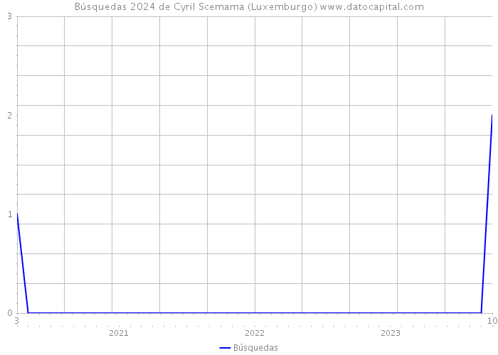 Búsquedas 2024 de Cyril Scemama (Luxemburgo) 
