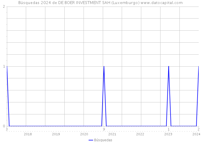 Búsquedas 2024 de DE BOER INVESTMENT SAH (Luxemburgo) 