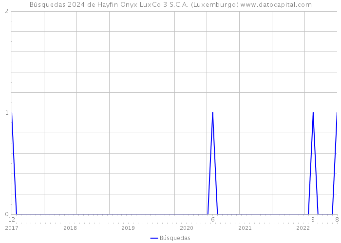 Búsquedas 2024 de Hayfin Onyx LuxCo 3 S.C.A. (Luxemburgo) 