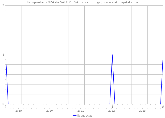 Búsquedas 2024 de SALOME SA (Luxemburgo) 