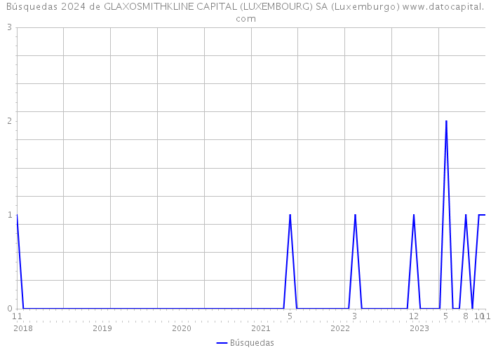 Búsquedas 2024 de GLAXOSMITHKLINE CAPITAL (LUXEMBOURG) SA (Luxemburgo) 