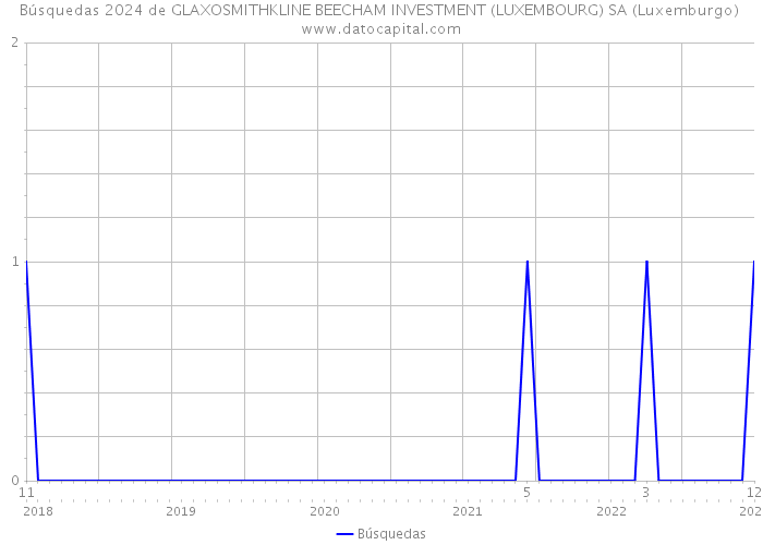 Búsquedas 2024 de GLAXOSMITHKLINE BEECHAM INVESTMENT (LUXEMBOURG) SA (Luxemburgo) 