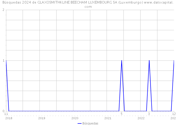 Búsquedas 2024 de GLAXOSMITHKLINE BEECHAM LUXEMBOURG SA (Luxemburgo) 