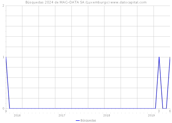 Búsquedas 2024 de MAG-DATA SA (Luxemburgo) 