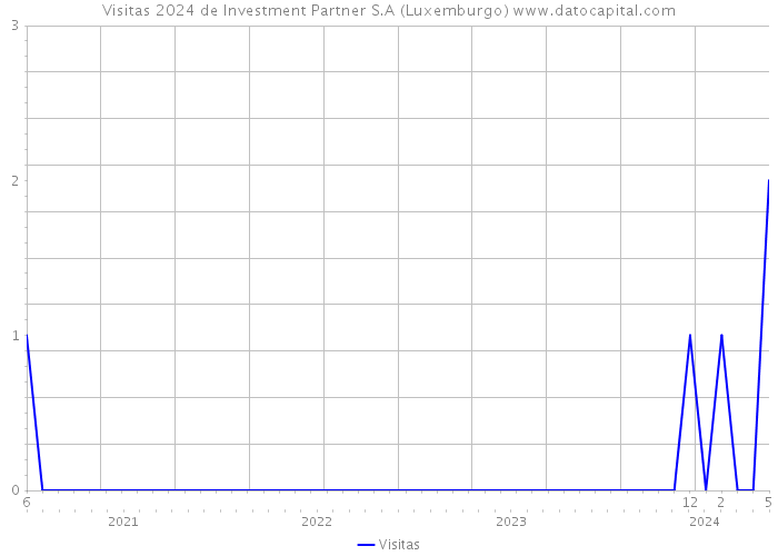Visitas 2024 de Investment Partner S.A (Luxemburgo) 