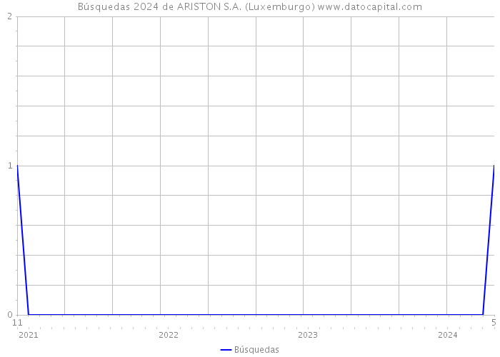 Búsquedas 2024 de ARISTON S.A. (Luxemburgo) 