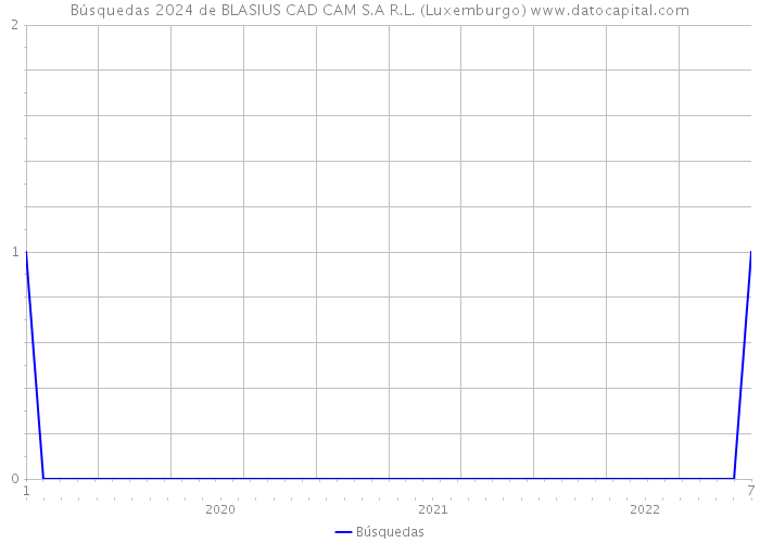Búsquedas 2024 de BLASIUS CAD CAM S.A R.L. (Luxemburgo) 