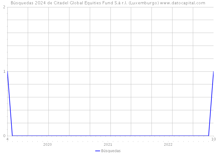 Búsquedas 2024 de Citadel Global Equities Fund S.à r.l. (Luxemburgo) 
