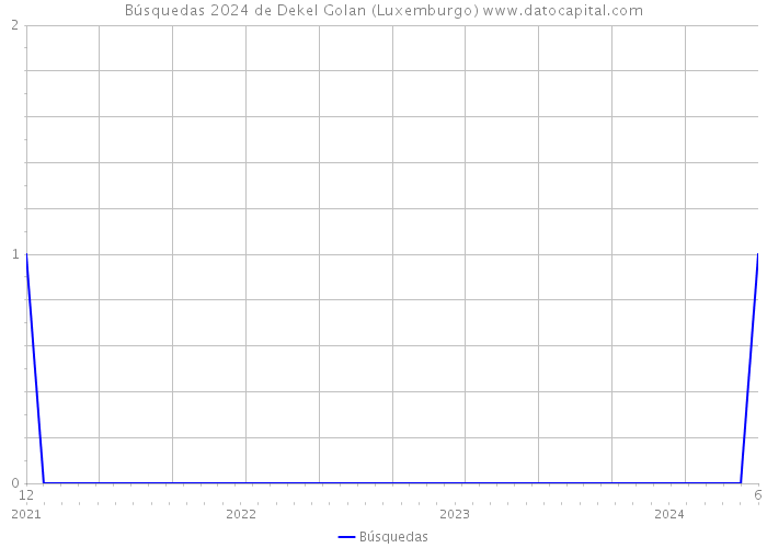 Búsquedas 2024 de Dekel Golan (Luxemburgo) 