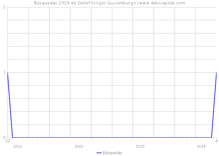 Búsquedas 2024 de Detlef Kröger (Luxemburgo) 