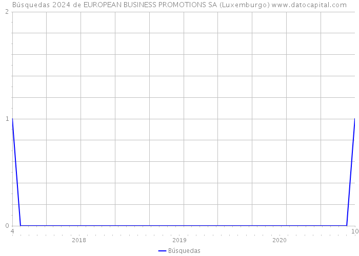 Búsquedas 2024 de EUROPEAN BUSINESS PROMOTIONS SA (Luxemburgo) 