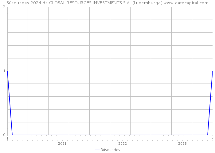 Búsquedas 2024 de GLOBAL RESOURCES INVESTMENTS S.A. (Luxemburgo) 