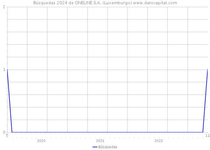 Búsquedas 2024 de ONELINE S.A. (Luxemburgo) 