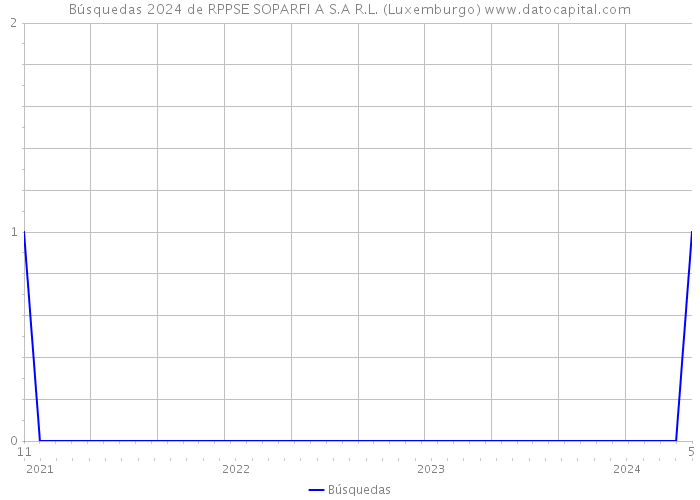 Búsquedas 2024 de RPPSE SOPARFI A S.A R.L. (Luxemburgo) 
