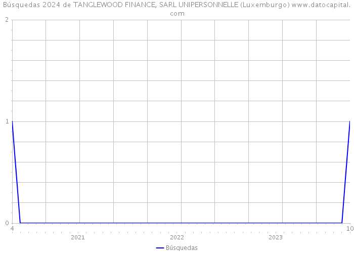 Búsquedas 2024 de TANGLEWOOD FINANCE, SARL UNIPERSONNELLE (Luxemburgo) 