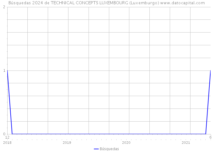 Búsquedas 2024 de TECHNICAL CONCEPTS LUXEMBOURG (Luxemburgo) 