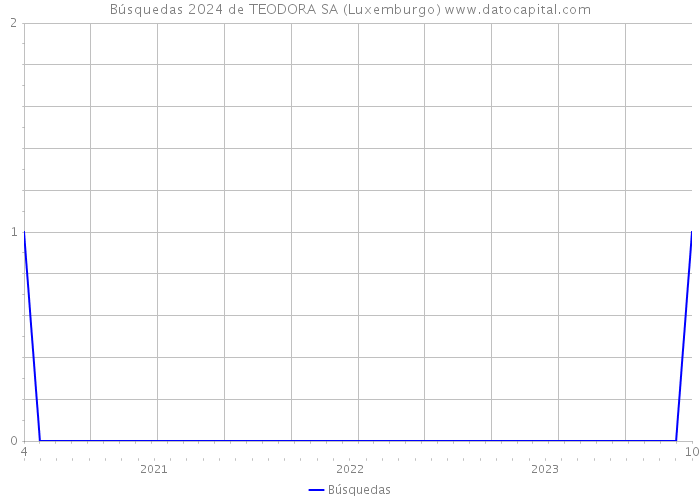 Búsquedas 2024 de TEODORA SA (Luxemburgo) 