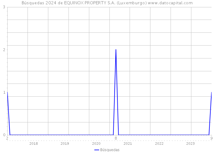 Búsquedas 2024 de EQUINOX PROPERTY S.A. (Luxemburgo) 