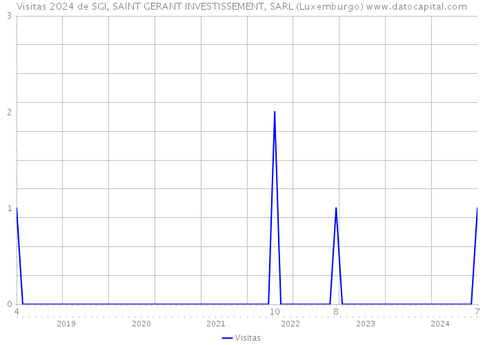 Visitas 2024 de SGI, SAINT GERANT INVESTISSEMENT, SARL (Luxemburgo) 