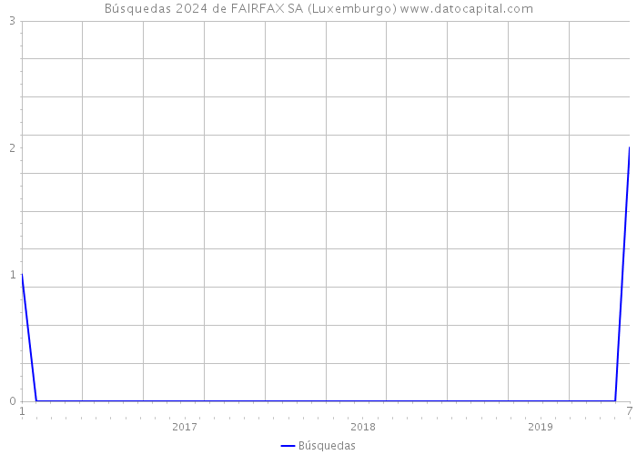 Búsquedas 2024 de FAIRFAX SA (Luxemburgo) 