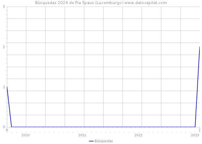 Búsquedas 2024 de Pia Spaus (Luxemburgo) 