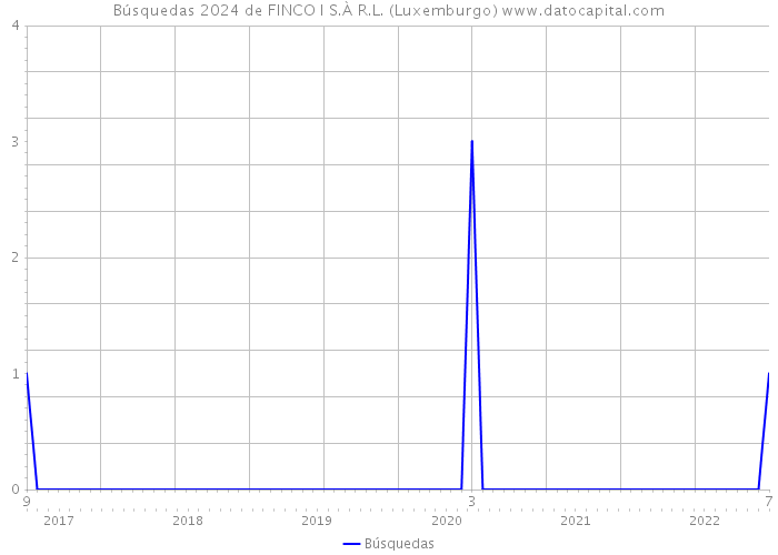 Búsquedas 2024 de FINCO I S.À R.L. (Luxemburgo) 