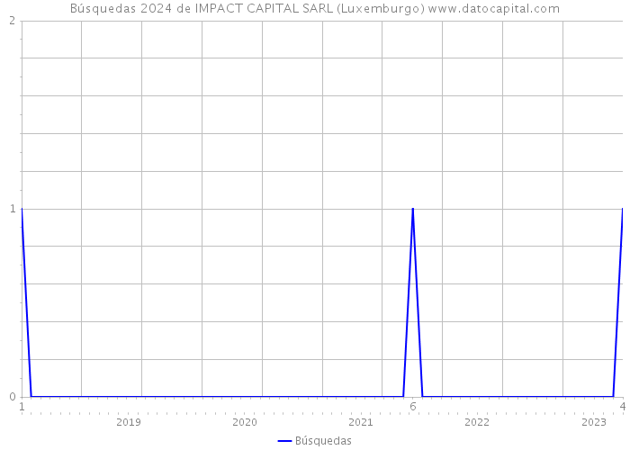 Búsquedas 2024 de IMPACT CAPITAL SARL (Luxemburgo) 