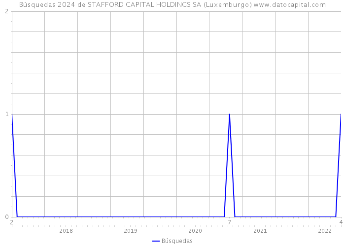 Búsquedas 2024 de STAFFORD CAPITAL HOLDINGS SA (Luxemburgo) 