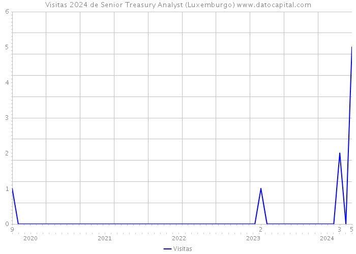 Visitas 2024 de Senior Treasury Analyst (Luxemburgo) 