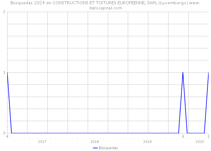 Búsquedas 2024 de CONSTRUCTIONS ET TOITURES EUROPEENNE, SARL (Luxemburgo) 