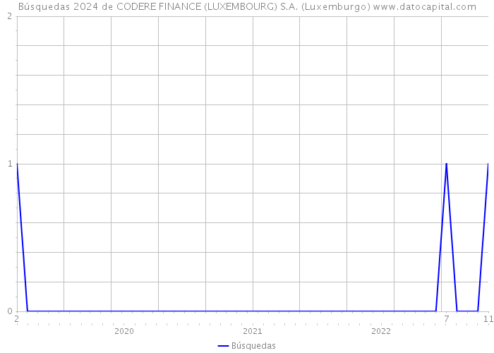 Búsquedas 2024 de CODERE FINANCE (LUXEMBOURG) S.A. (Luxemburgo) 