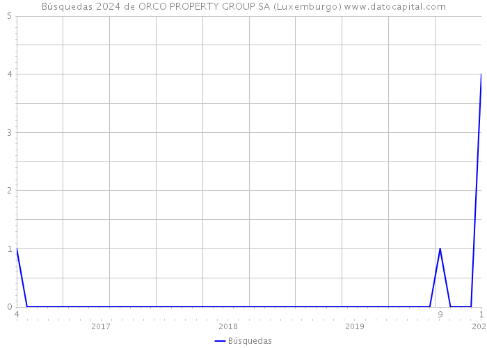Búsquedas 2024 de ORCO PROPERTY GROUP SA (Luxemburgo) 