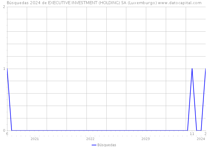 Búsquedas 2024 de EXECUTIVE INVESTMENT (HOLDING) SA (Luxemburgo) 