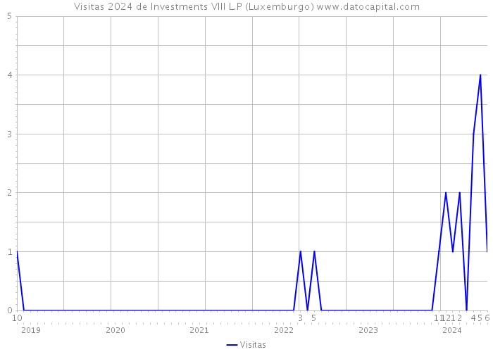 Visitas 2024 de Investments VIII L.P (Luxemburgo) 